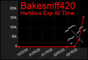 Total Graph of Bakesniff420