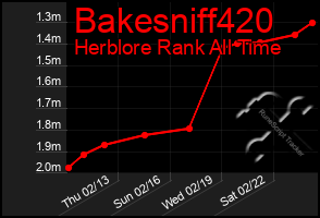 Total Graph of Bakesniff420