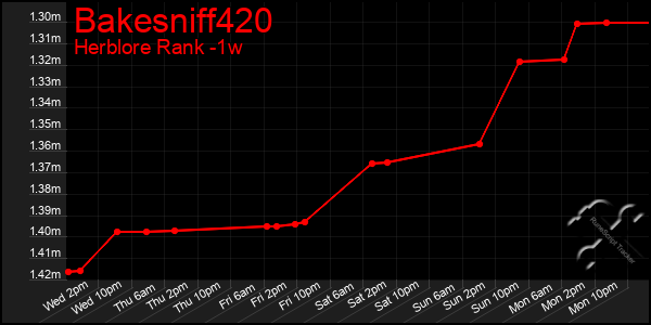 Last 7 Days Graph of Bakesniff420