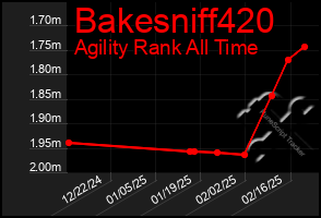 Total Graph of Bakesniff420