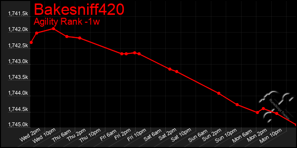 Last 7 Days Graph of Bakesniff420