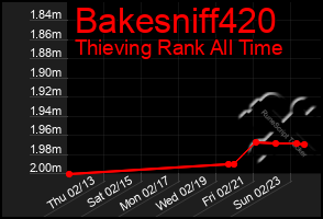 Total Graph of Bakesniff420