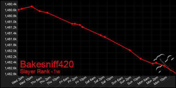 Last 7 Days Graph of Bakesniff420