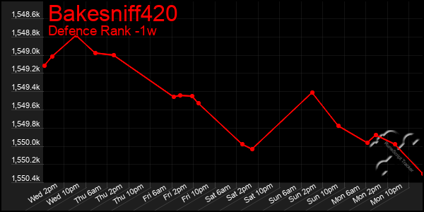 Last 7 Days Graph of Bakesniff420