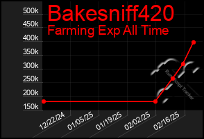 Total Graph of Bakesniff420