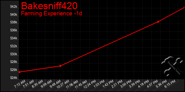 Last 24 Hours Graph of Bakesniff420