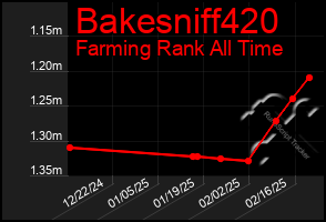 Total Graph of Bakesniff420