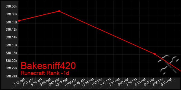 Last 24 Hours Graph of Bakesniff420