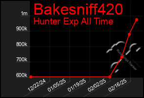 Total Graph of Bakesniff420