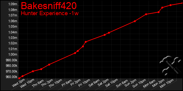 Last 7 Days Graph of Bakesniff420