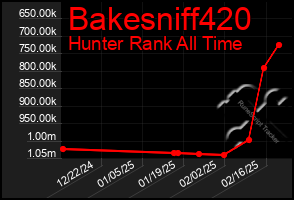 Total Graph of Bakesniff420