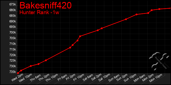 Last 7 Days Graph of Bakesniff420