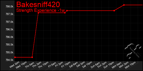 Last 7 Days Graph of Bakesniff420