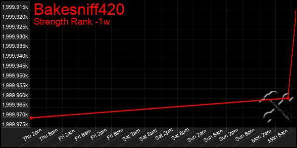 Last 7 Days Graph of Bakesniff420