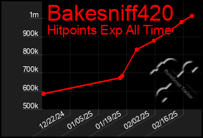 Total Graph of Bakesniff420