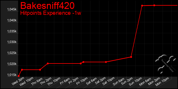 Last 7 Days Graph of Bakesniff420