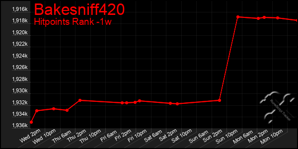 Last 7 Days Graph of Bakesniff420