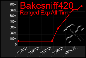 Total Graph of Bakesniff420