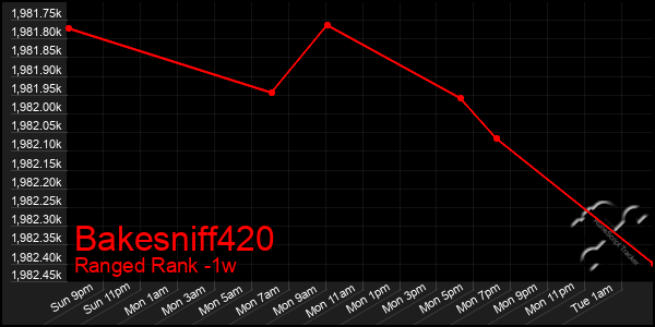 Last 7 Days Graph of Bakesniff420