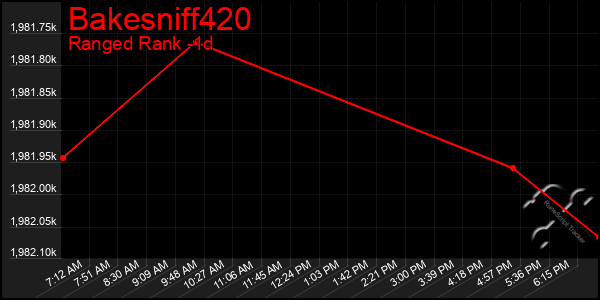 Last 24 Hours Graph of Bakesniff420