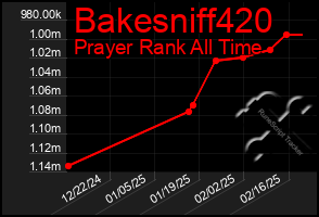 Total Graph of Bakesniff420