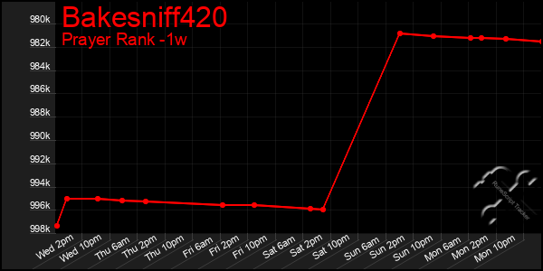 Last 7 Days Graph of Bakesniff420