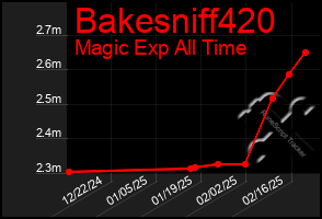 Total Graph of Bakesniff420