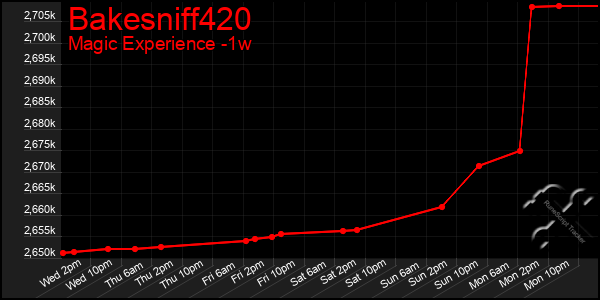 Last 7 Days Graph of Bakesniff420