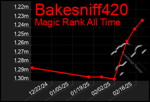 Total Graph of Bakesniff420