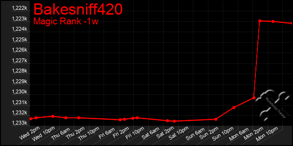 Last 7 Days Graph of Bakesniff420