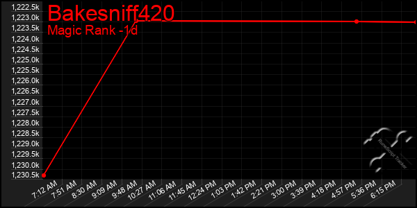 Last 24 Hours Graph of Bakesniff420