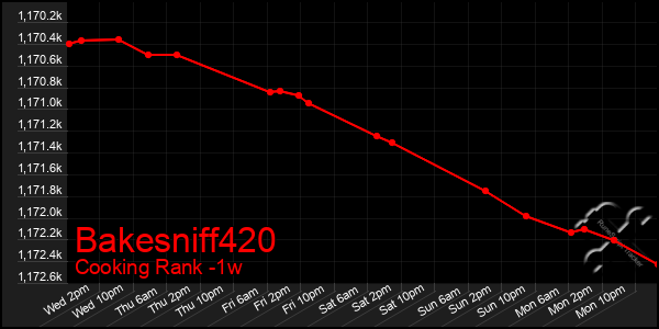 Last 7 Days Graph of Bakesniff420