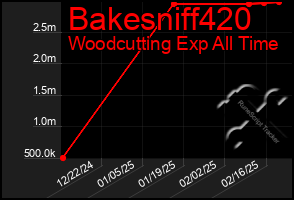 Total Graph of Bakesniff420