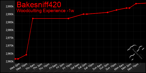 Last 7 Days Graph of Bakesniff420