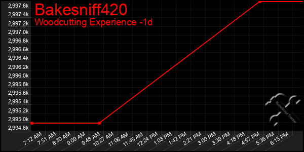 Last 24 Hours Graph of Bakesniff420