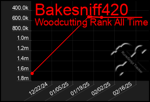 Total Graph of Bakesniff420