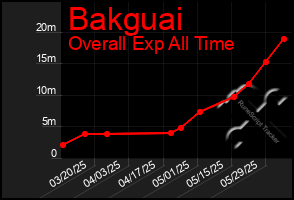 Total Graph of Bakguai