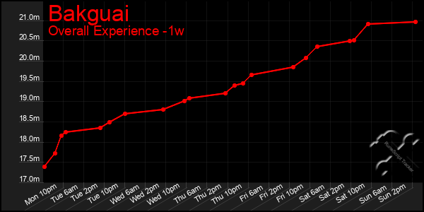 1 Week Graph of Bakguai