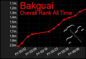 Total Graph of Bakguai