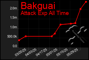 Total Graph of Bakguai