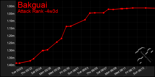 Last 31 Days Graph of Bakguai