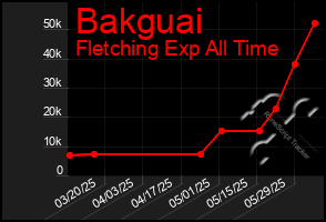 Total Graph of Bakguai
