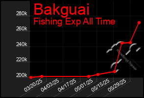 Total Graph of Bakguai
