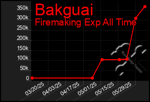 Total Graph of Bakguai