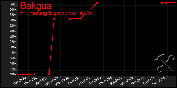 Last 31 Days Graph of Bakguai
