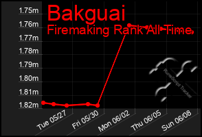 Total Graph of Bakguai