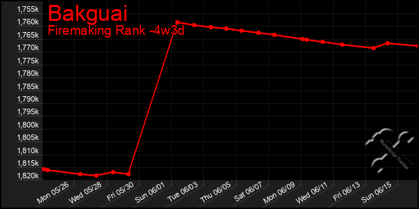 Last 31 Days Graph of Bakguai