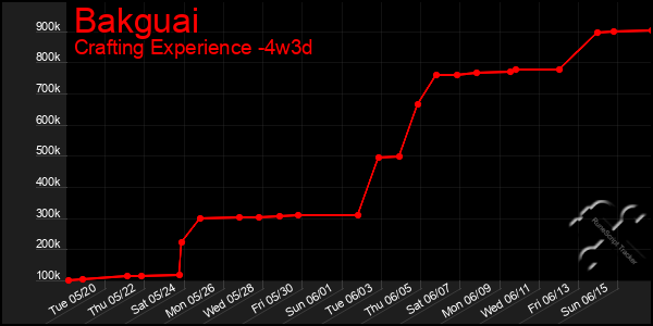 Last 31 Days Graph of Bakguai