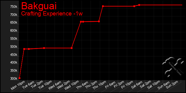 Last 7 Days Graph of Bakguai
