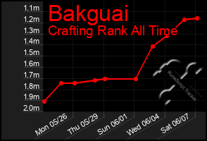 Total Graph of Bakguai
